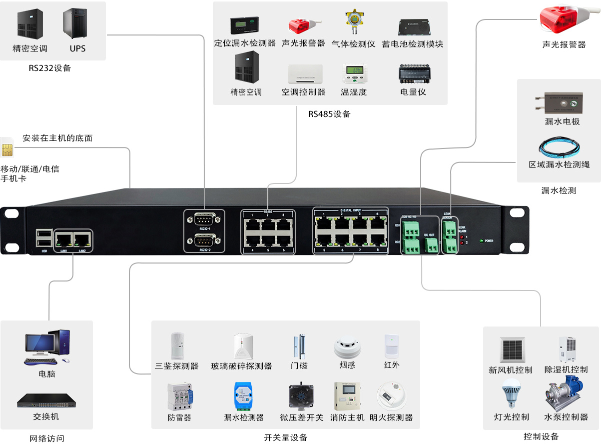 嵌入式动环监控主机-WH3320系列